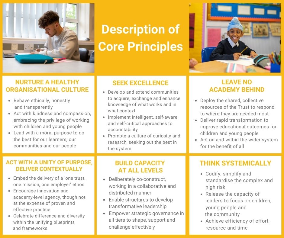 An infographic showing descriptions of the Core Principles.