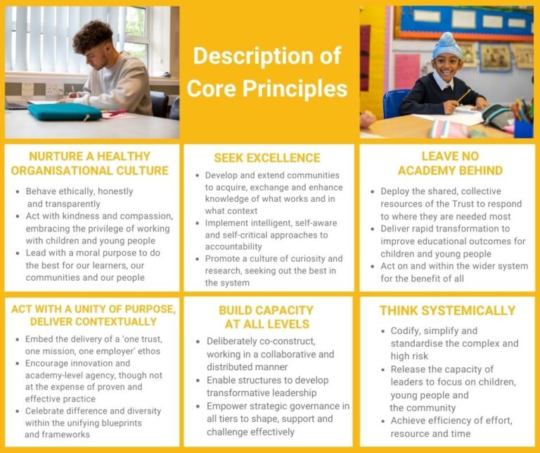 Core Description Example Core Principles – Anglian Learning